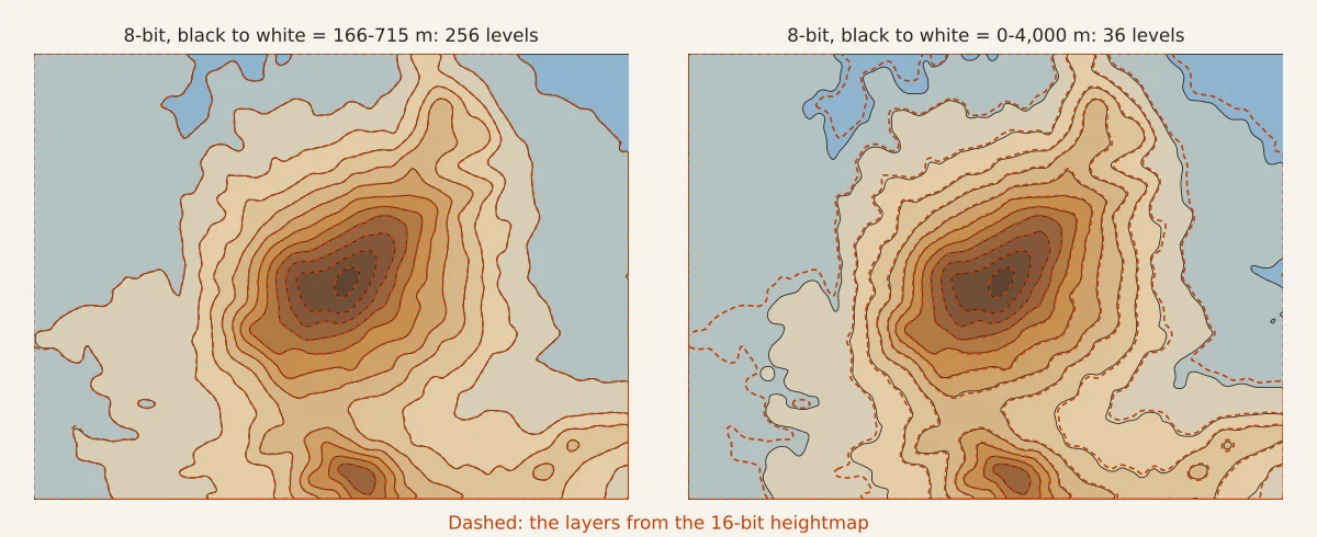 Ślęża's layers from two 8-bit heightmaps, with the 16-bit layers dashed over them: with the full grey range they match; with black to white at 0-4,000 m the lower layers bulge out or fall short on the flat ground